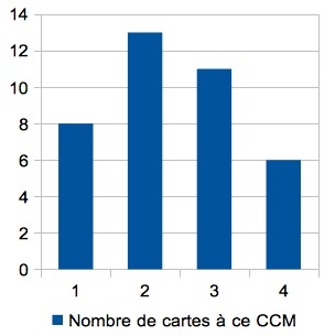 Mana curve