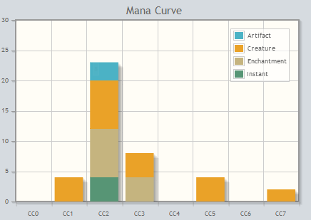Courbe de mana
